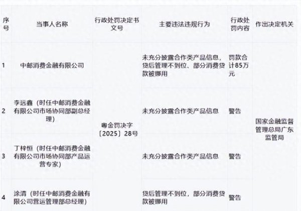 十大配资平台 涉贷后管理不严等, 中邮消金等多家消金公司被罚